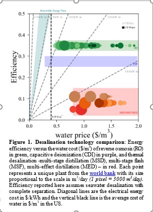 Desalination technology comparison